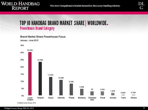 market share of handbags